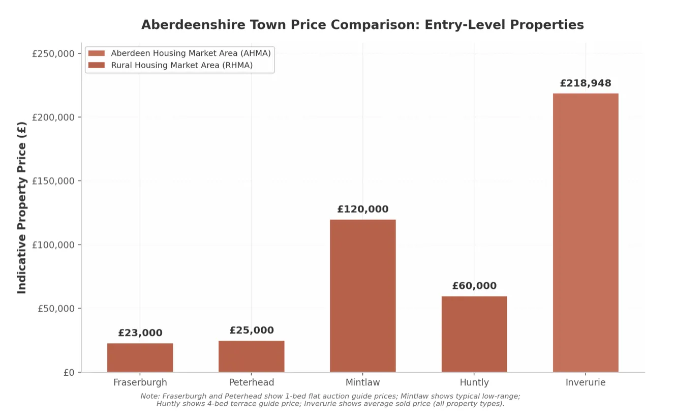 Aberdeenshire Town Price Comparison