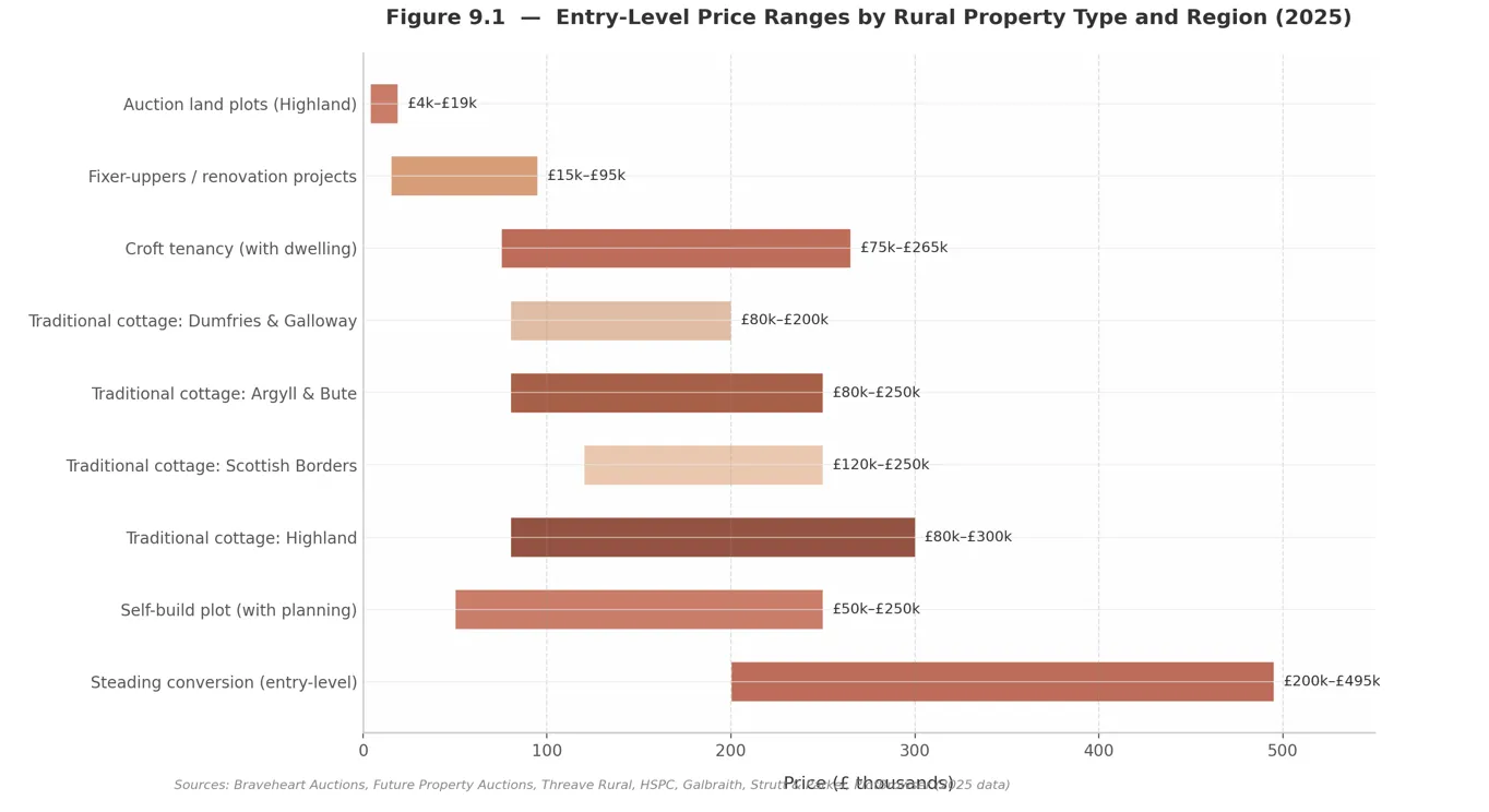 Entry-Level Price Ranges by Rural Property Type and Region