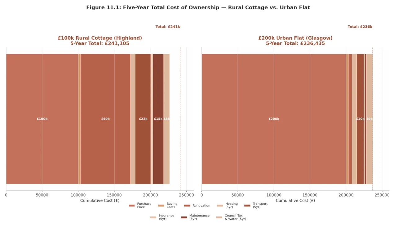 Five-Year Total Cost of Ownership — Rural Cottage vs. Urban Flat