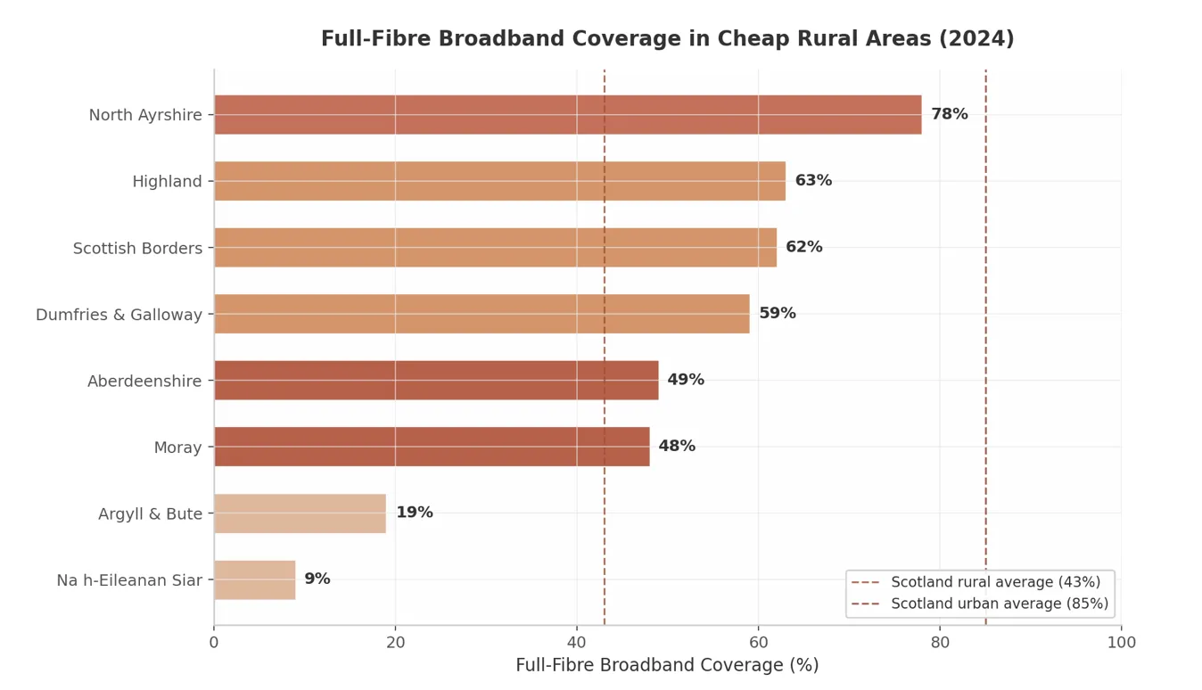 Full-fibre broadband coverage across cheap rural areas