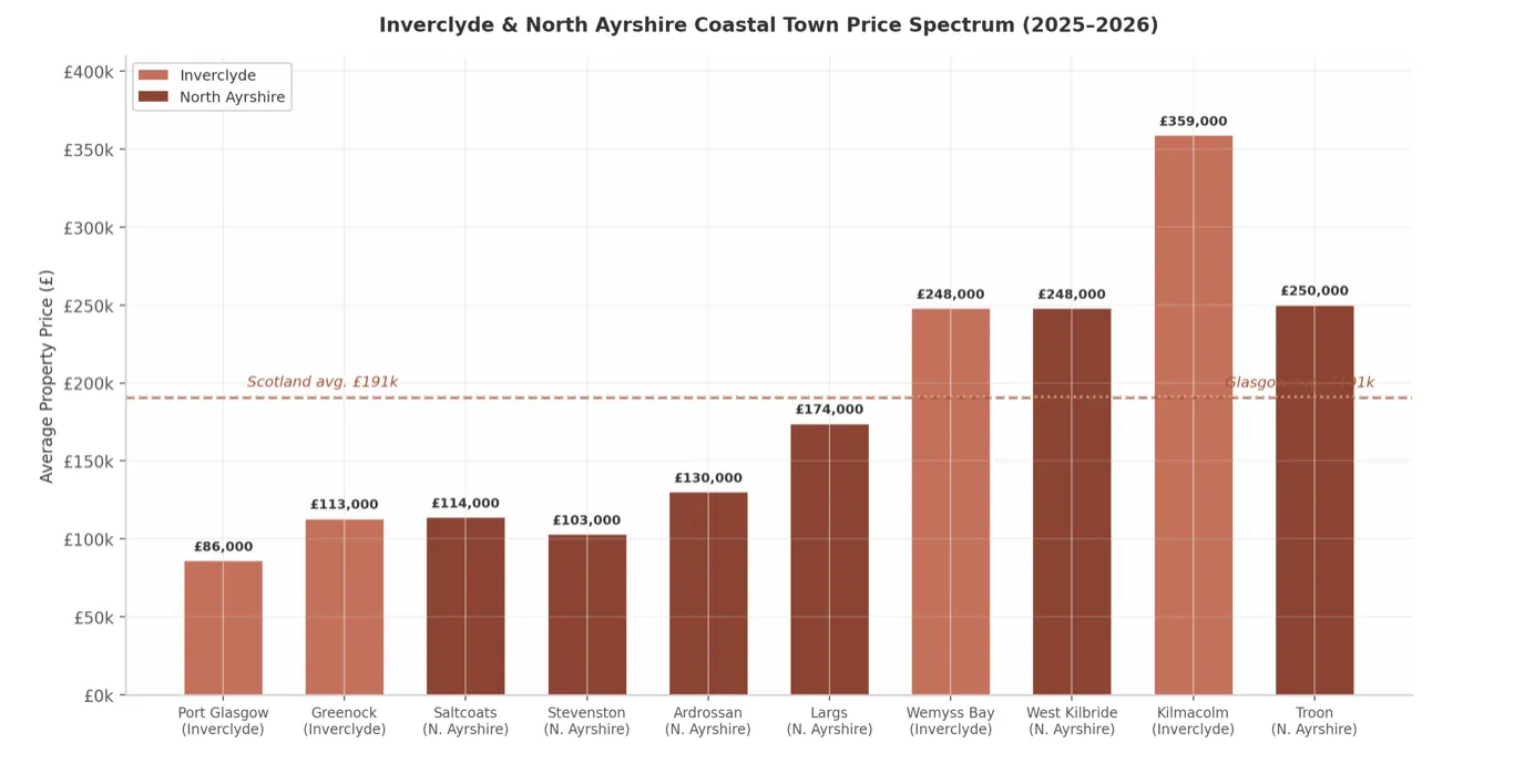 Inverclyde & North Ayrshire Coastal Town Price Spectrum