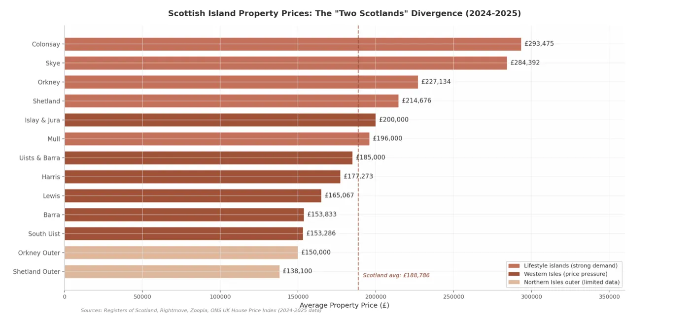 Island Price Divergence Chart