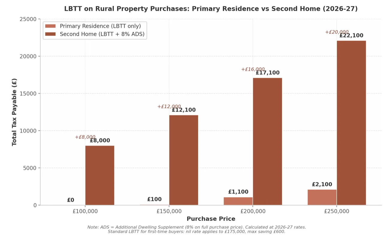 LBTT Comparison Chart: Primary Residence vs Second Home