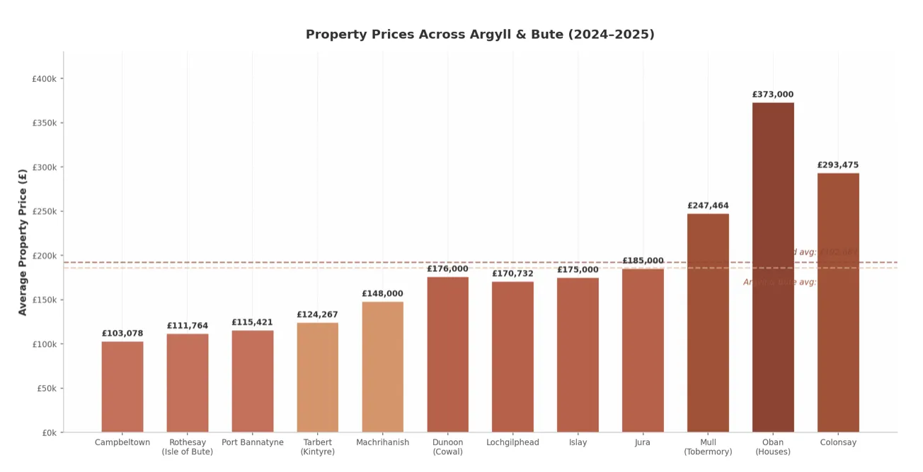 Property Prices Across Argyll & Bute (2024–2025)