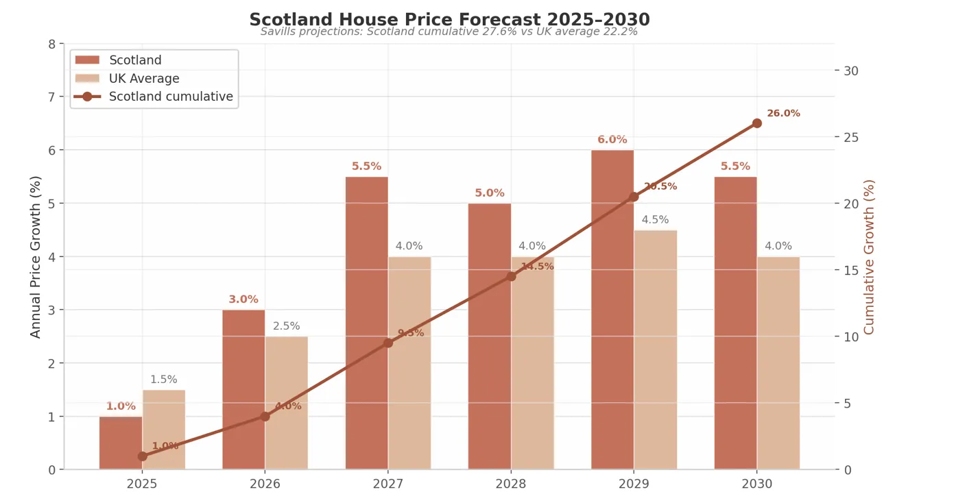 Scotland annual and cumulative house price growth projections vs UK average, 2025–2030