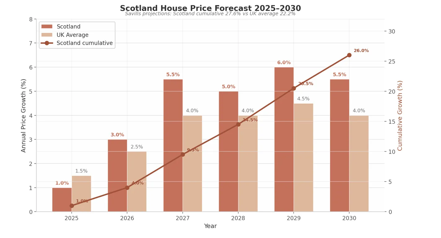 Scotland Property Price Growth Forecast 2025-2030